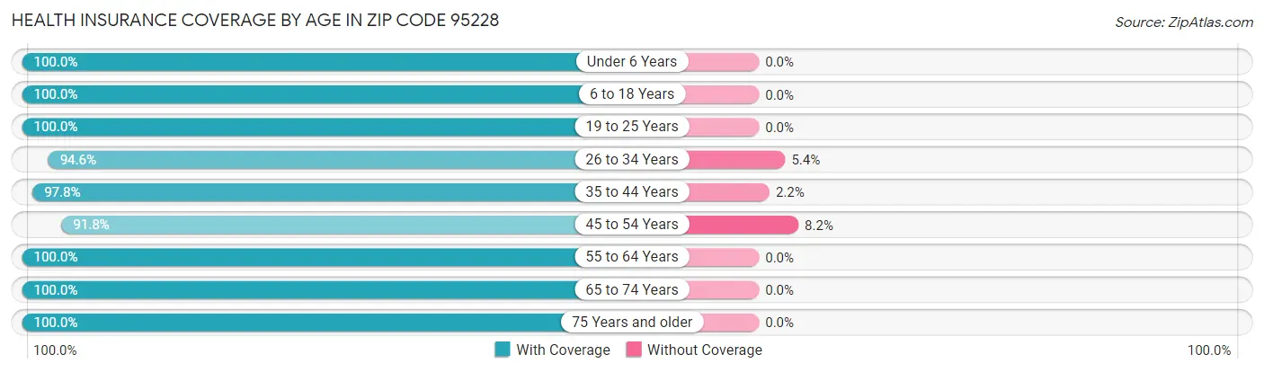 Health Insurance Coverage by Age in Zip Code 95228