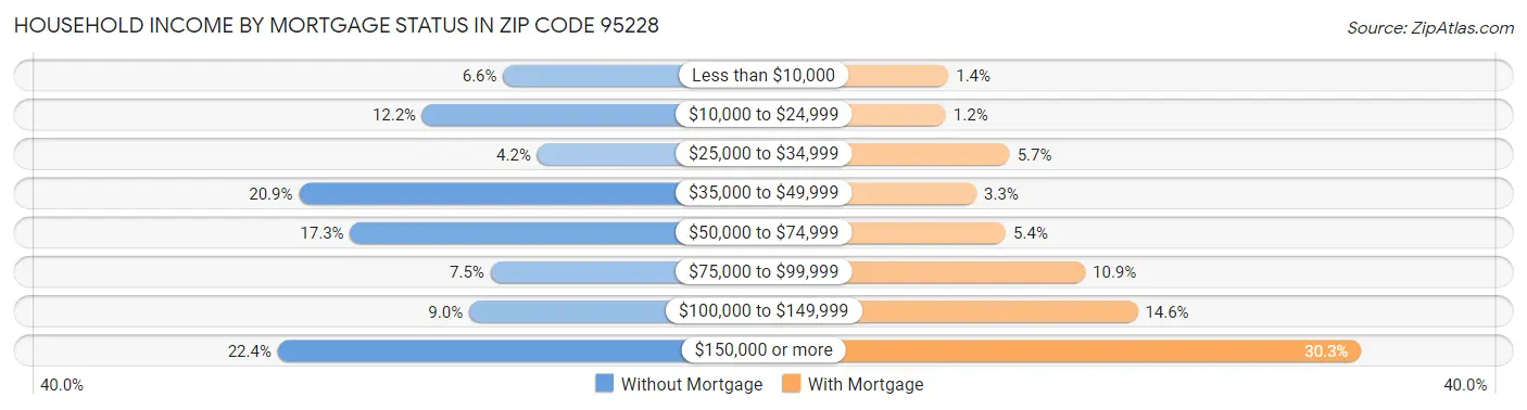 Household Income by Mortgage Status in Zip Code 95228