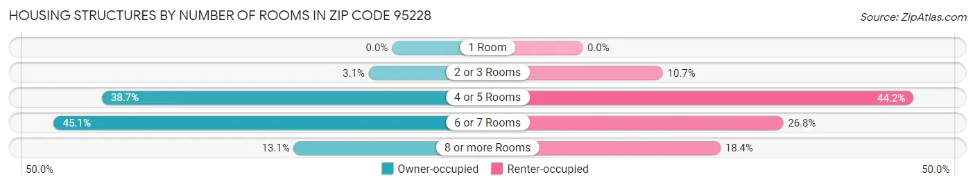 Housing Structures by Number of Rooms in Zip Code 95228