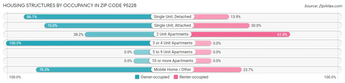 Housing Structures by Occupancy in Zip Code 95228