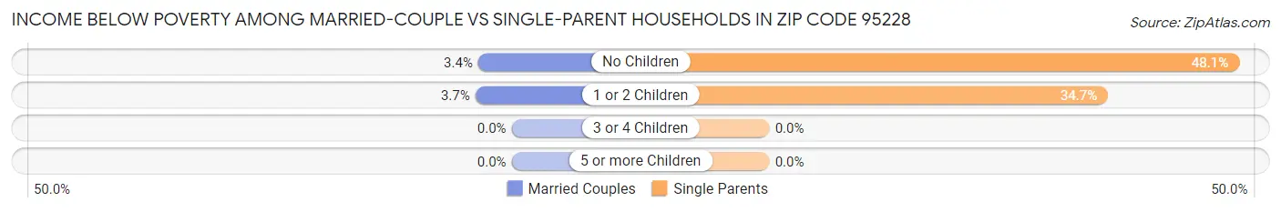 Income Below Poverty Among Married-Couple vs Single-Parent Households in Zip Code 95228