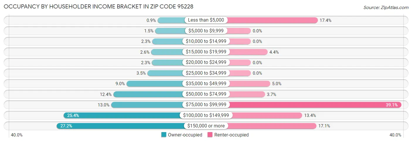 Occupancy by Householder Income Bracket in Zip Code 95228