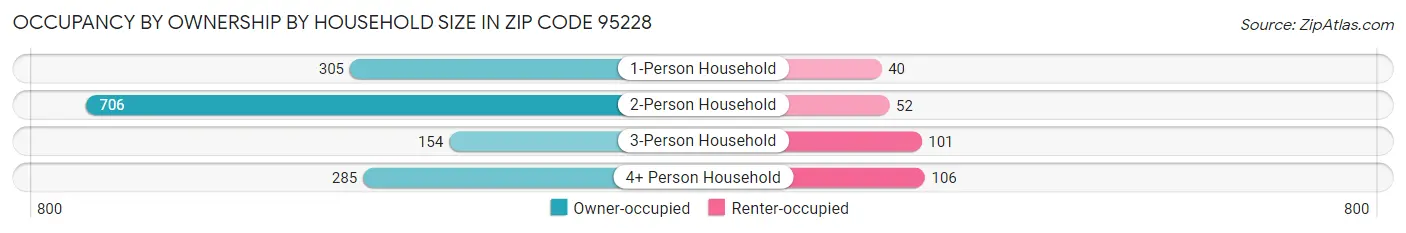 Occupancy by Ownership by Household Size in Zip Code 95228