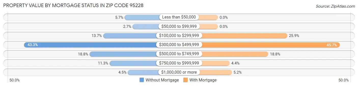 Property Value by Mortgage Status in Zip Code 95228