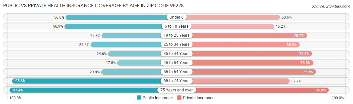 Public vs Private Health Insurance Coverage by Age in Zip Code 95228