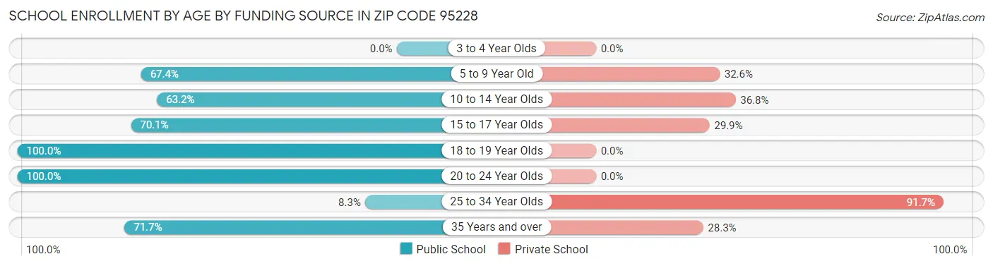 School Enrollment by Age by Funding Source in Zip Code 95228