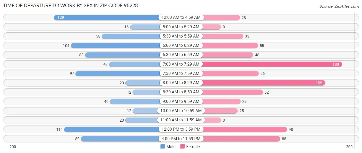 Time of Departure to Work by Sex in Zip Code 95228