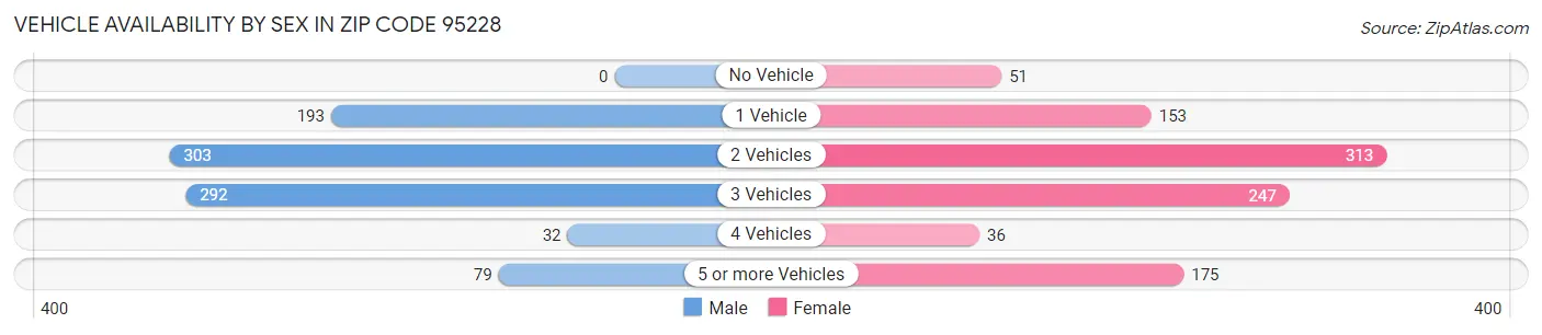 Vehicle Availability by Sex in Zip Code 95228