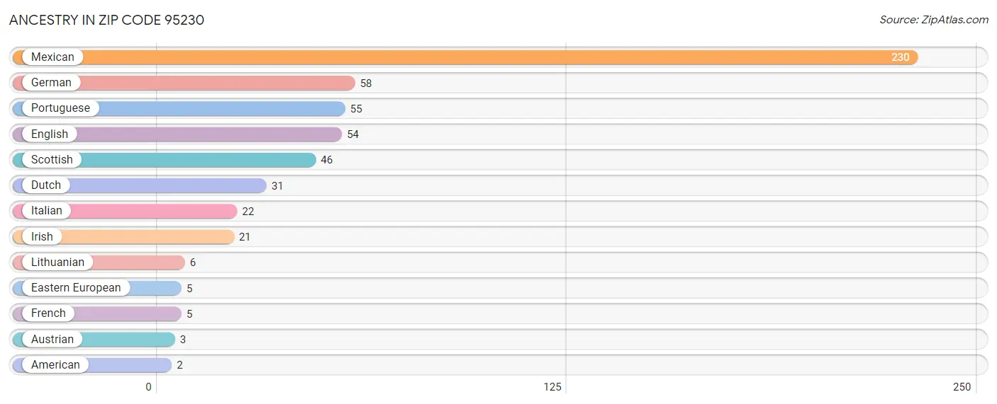 Ancestry in Zip Code 95230