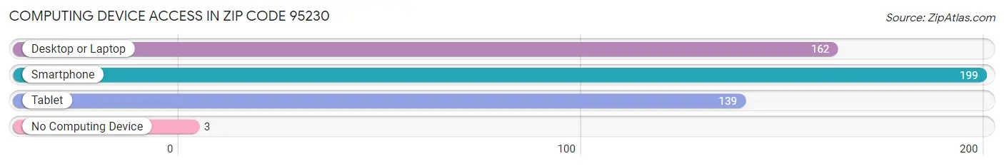 Computing Device Access in Zip Code 95230