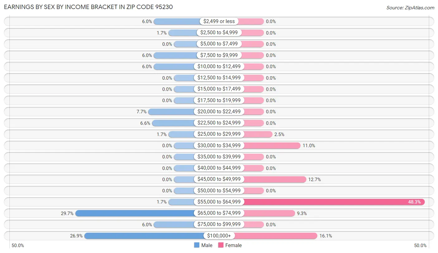 Earnings by Sex by Income Bracket in Zip Code 95230