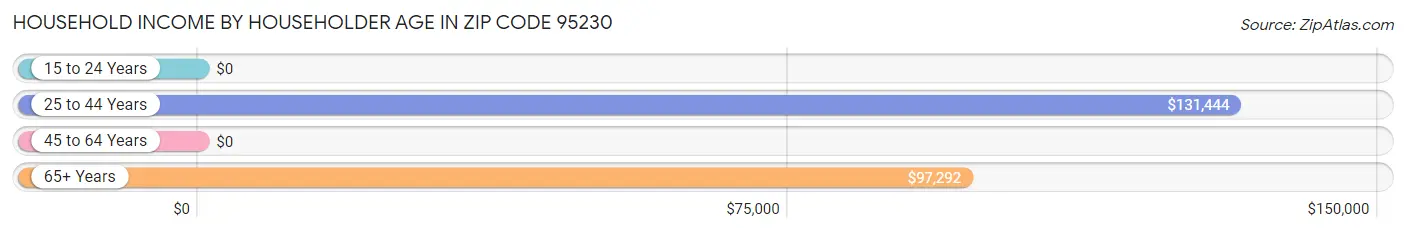 Household Income by Householder Age in Zip Code 95230