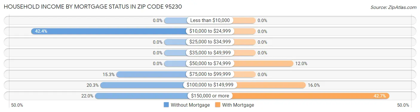 Household Income by Mortgage Status in Zip Code 95230
