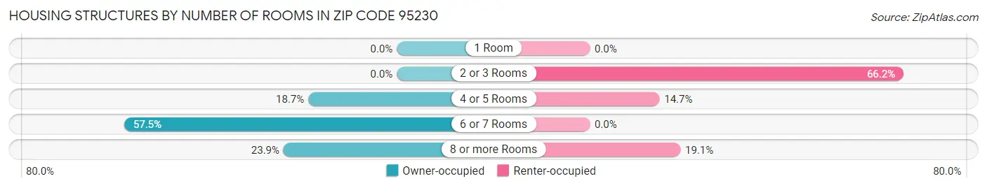 Housing Structures by Number of Rooms in Zip Code 95230