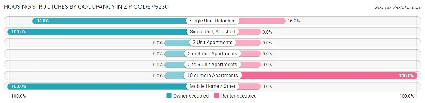 Housing Structures by Occupancy in Zip Code 95230