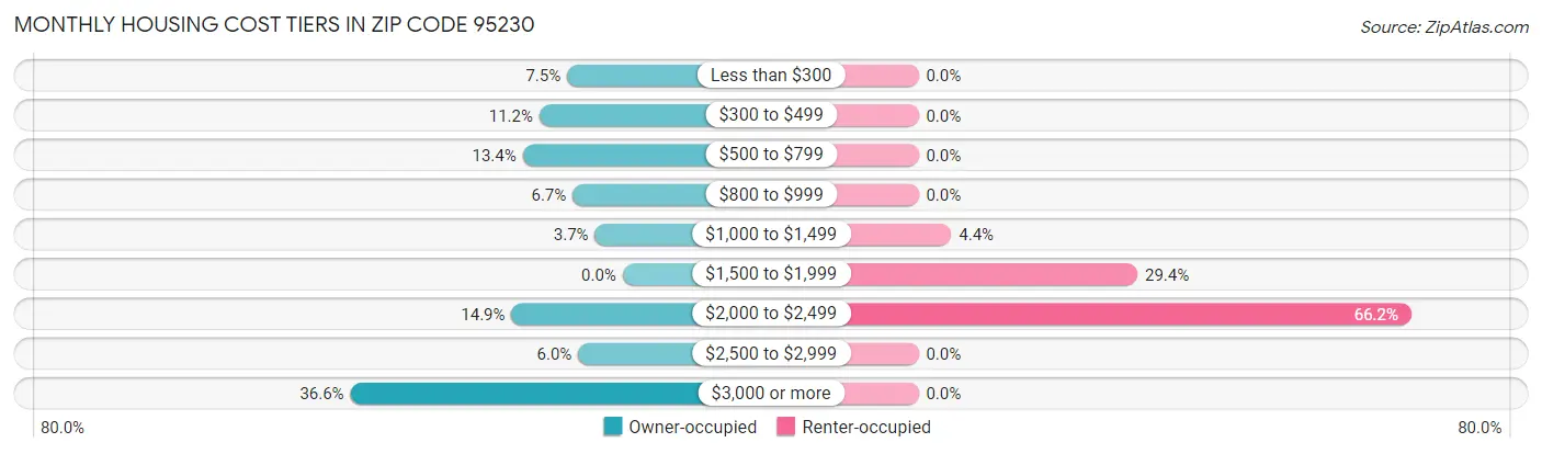 Monthly Housing Cost Tiers in Zip Code 95230