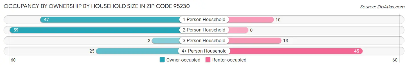 Occupancy by Ownership by Household Size in Zip Code 95230