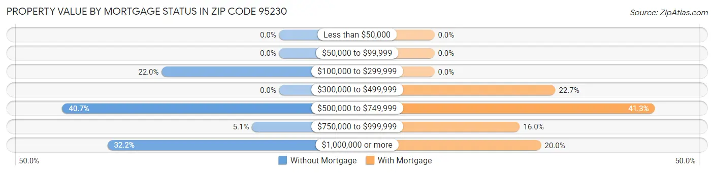 Property Value by Mortgage Status in Zip Code 95230
