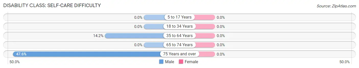 Disability in Zip Code 95230: <span>Self-Care Difficulty</span>