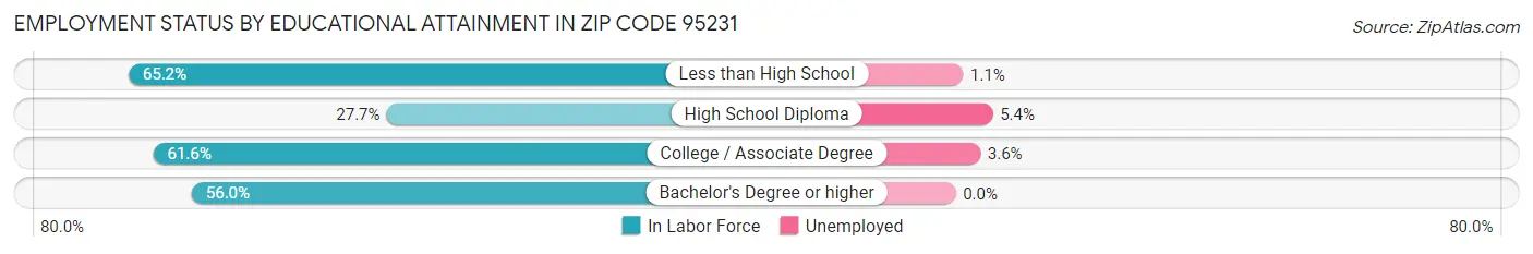 Employment Status by Educational Attainment in Zip Code 95231