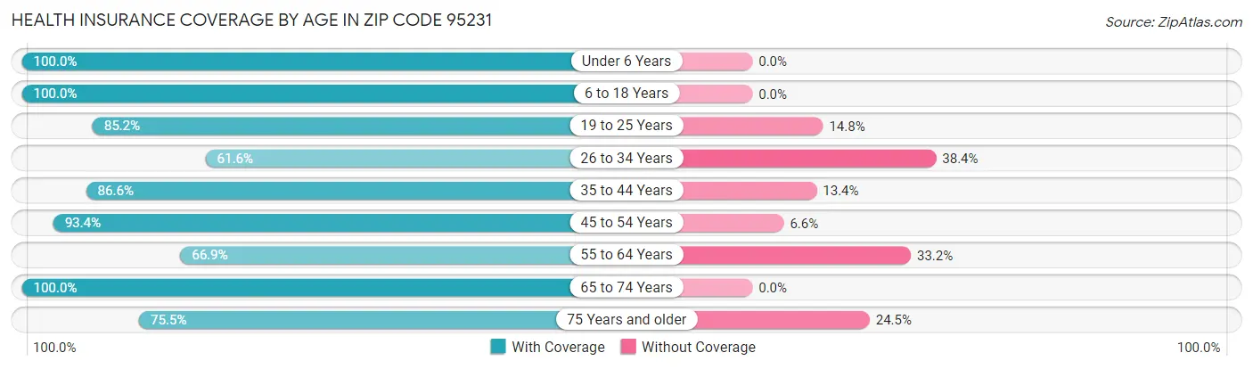 Health Insurance Coverage by Age in Zip Code 95231