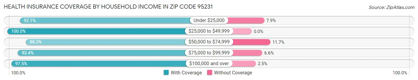 Health Insurance Coverage by Household Income in Zip Code 95231
