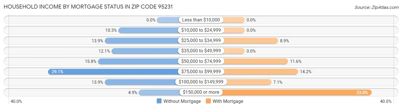 Household Income by Mortgage Status in Zip Code 95231
