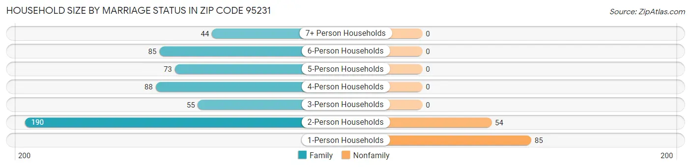 Household Size by Marriage Status in Zip Code 95231