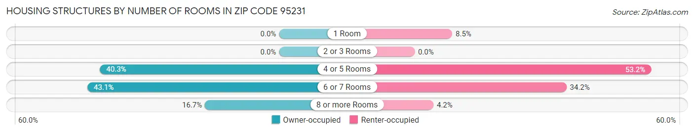 Housing Structures by Number of Rooms in Zip Code 95231