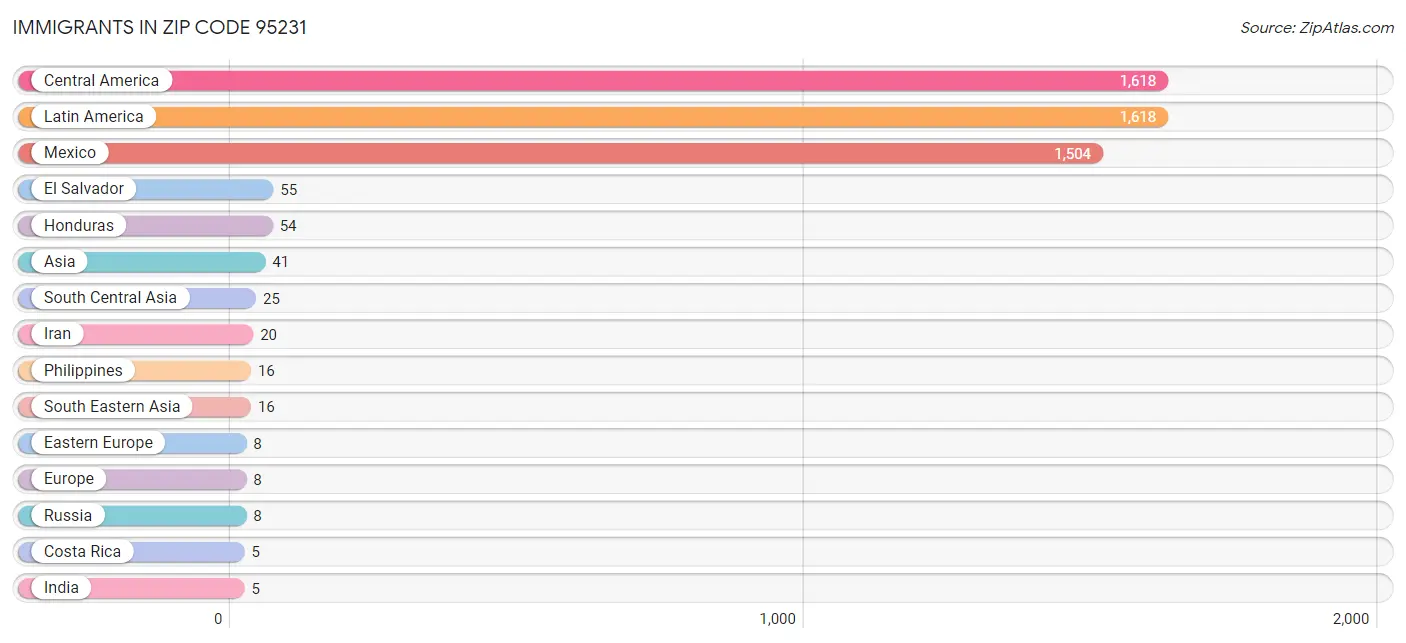 Immigrants in Zip Code 95231