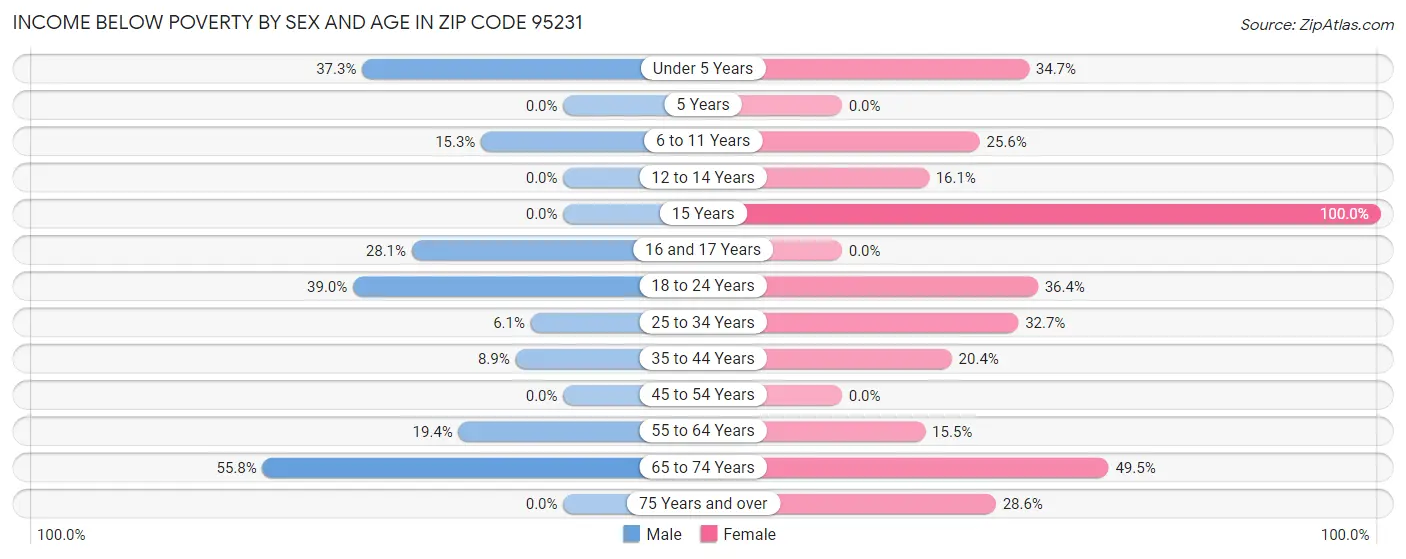 Income Below Poverty by Sex and Age in Zip Code 95231
