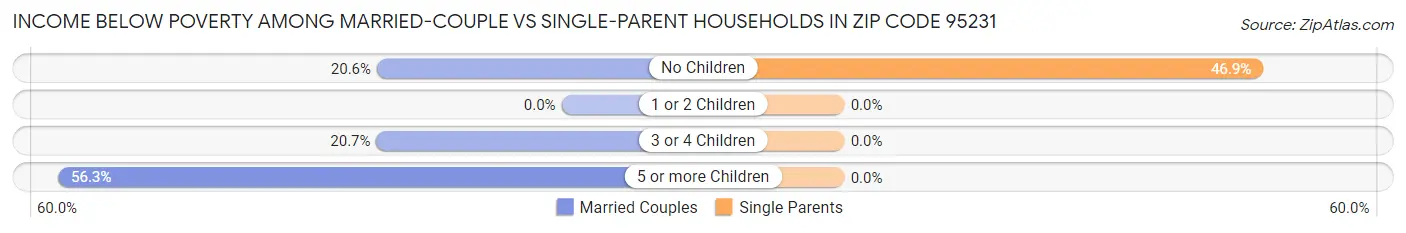 Income Below Poverty Among Married-Couple vs Single-Parent Households in Zip Code 95231