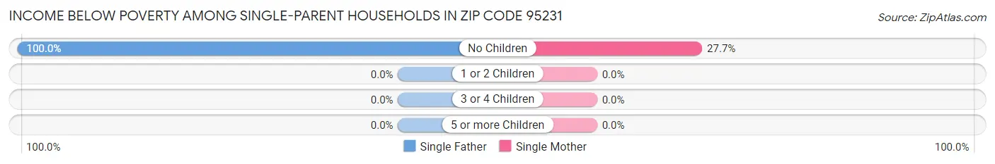 Income Below Poverty Among Single-Parent Households in Zip Code 95231