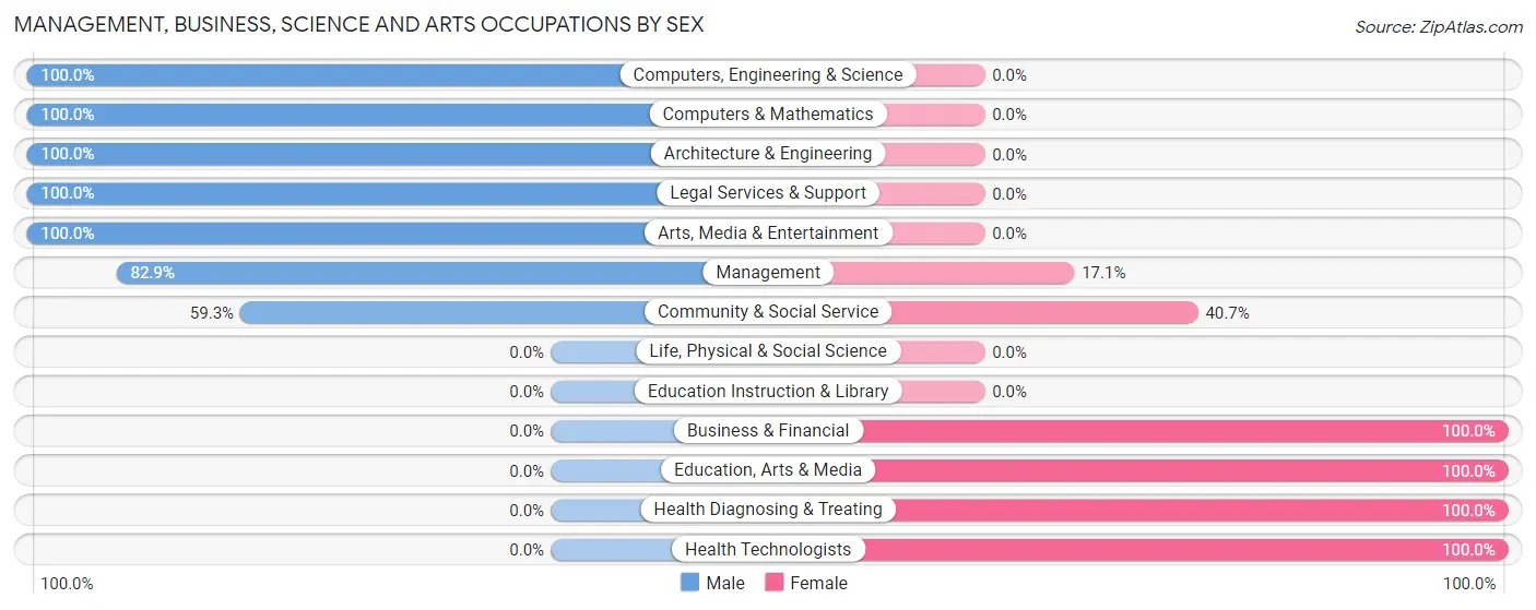 Management, Business, Science and Arts Occupations by Sex in Zip Code 95231