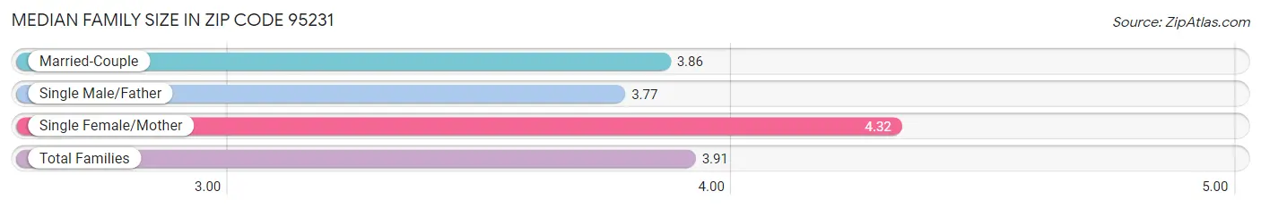 Median Family Size in Zip Code 95231