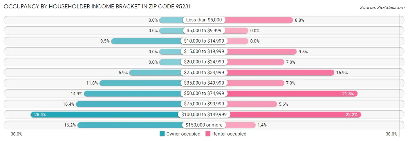 Occupancy by Householder Income Bracket in Zip Code 95231