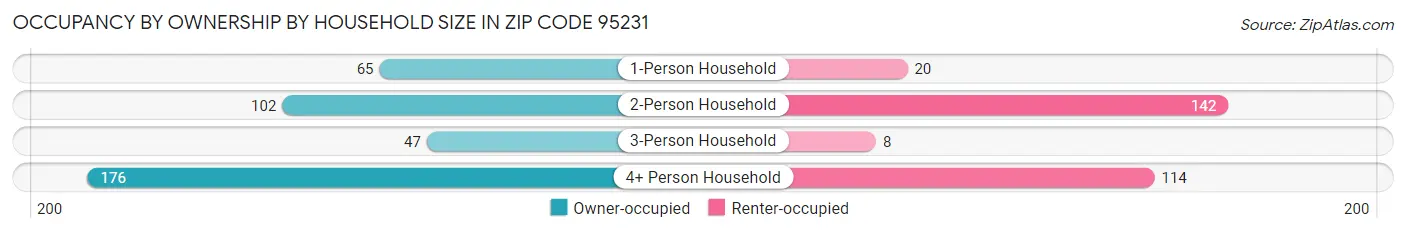 Occupancy by Ownership by Household Size in Zip Code 95231