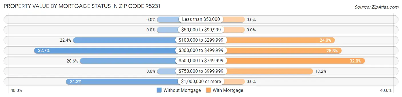 Property Value by Mortgage Status in Zip Code 95231