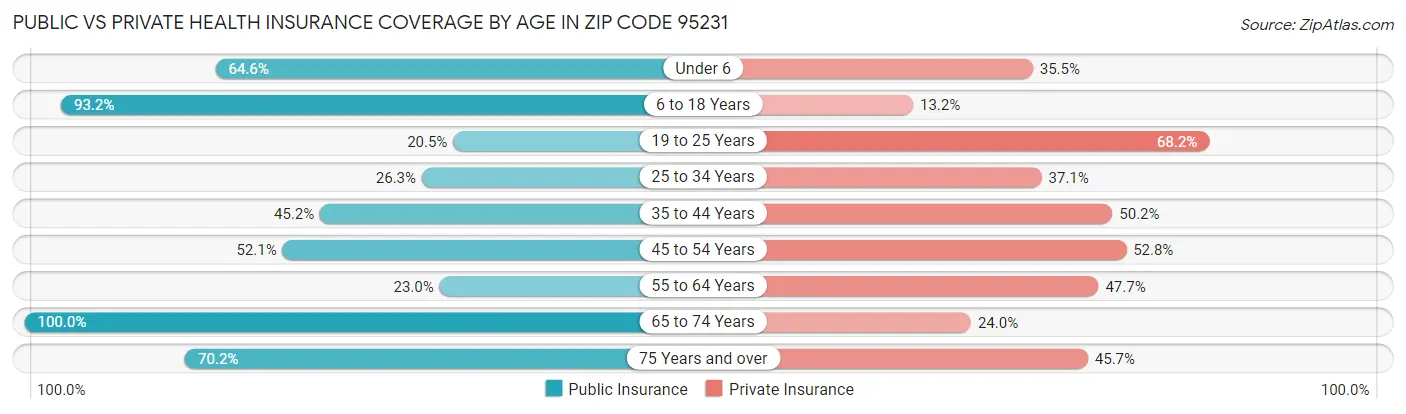 Public vs Private Health Insurance Coverage by Age in Zip Code 95231