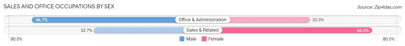 Sales and Office Occupations by Sex in Zip Code 95231