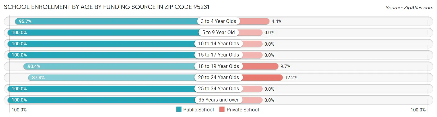 School Enrollment by Age by Funding Source in Zip Code 95231