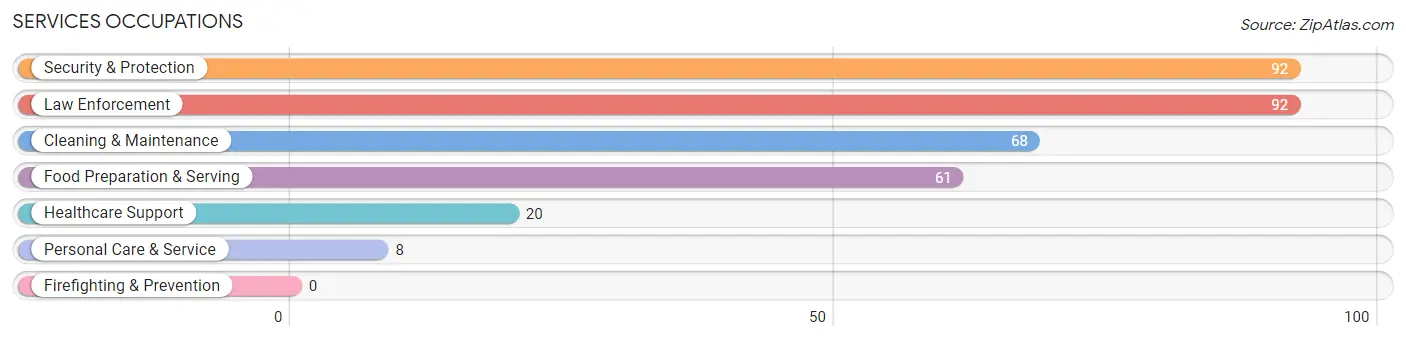 Services Occupations in Zip Code 95231