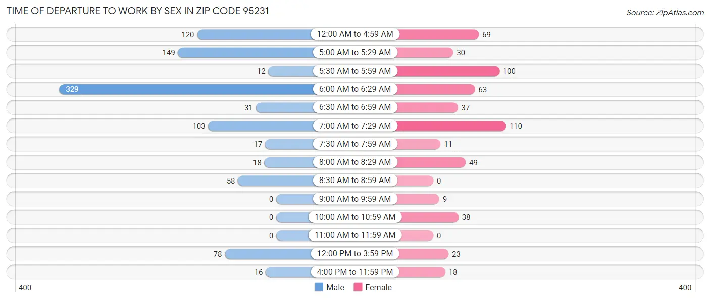 Time of Departure to Work by Sex in Zip Code 95231
