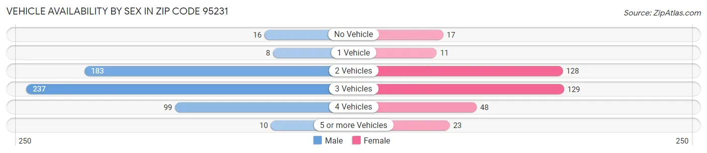 Vehicle Availability by Sex in Zip Code 95231