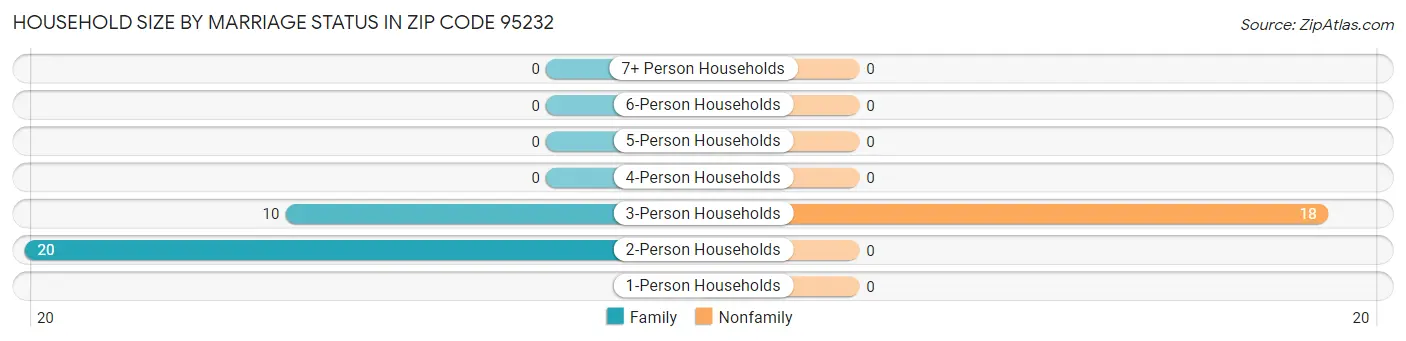 Household Size by Marriage Status in Zip Code 95232