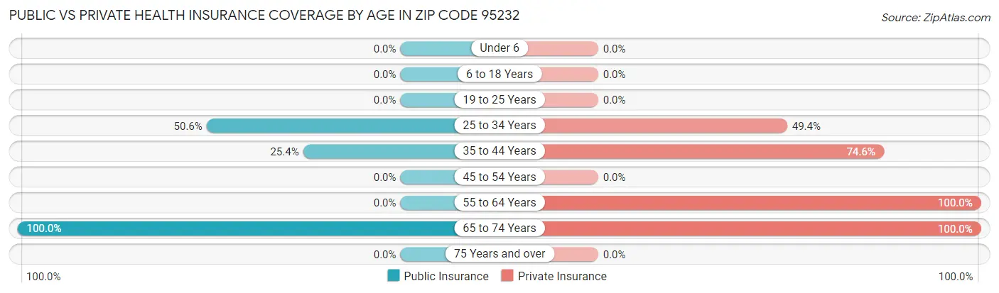 Public vs Private Health Insurance Coverage by Age in Zip Code 95232