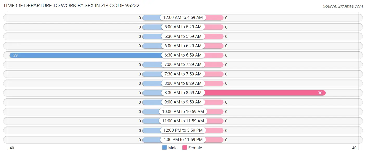 Time of Departure to Work by Sex in Zip Code 95232