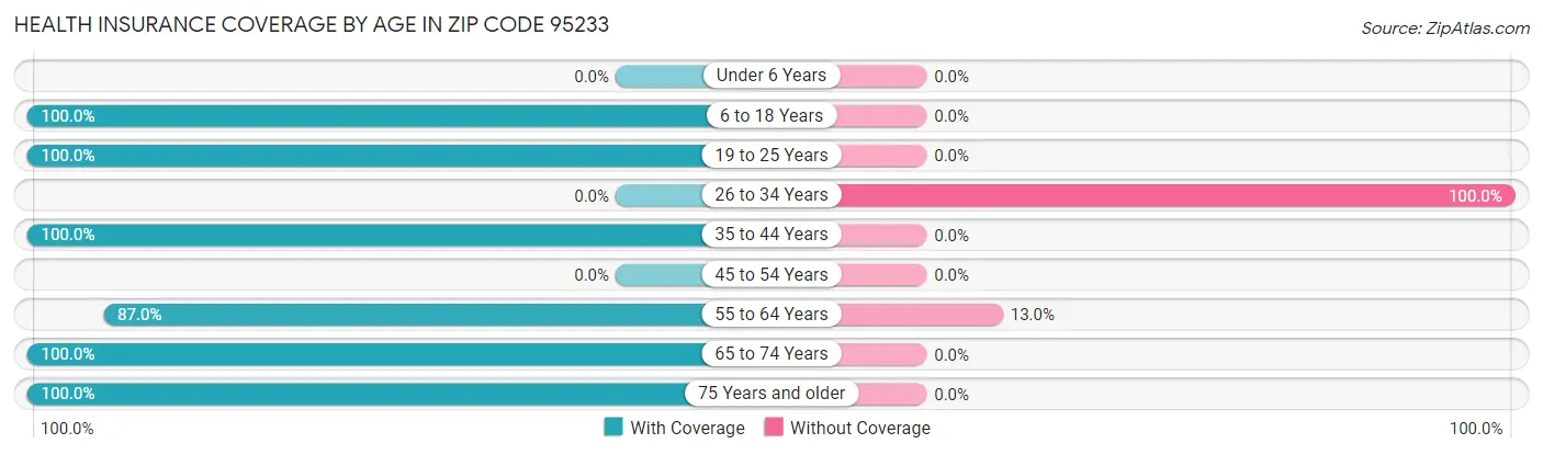 Health Insurance Coverage by Age in Zip Code 95233