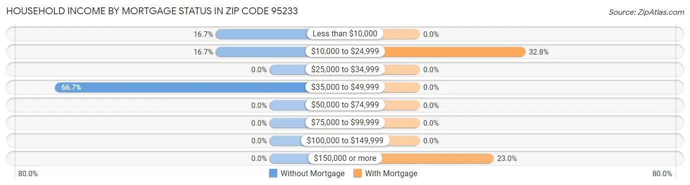 Household Income by Mortgage Status in Zip Code 95233