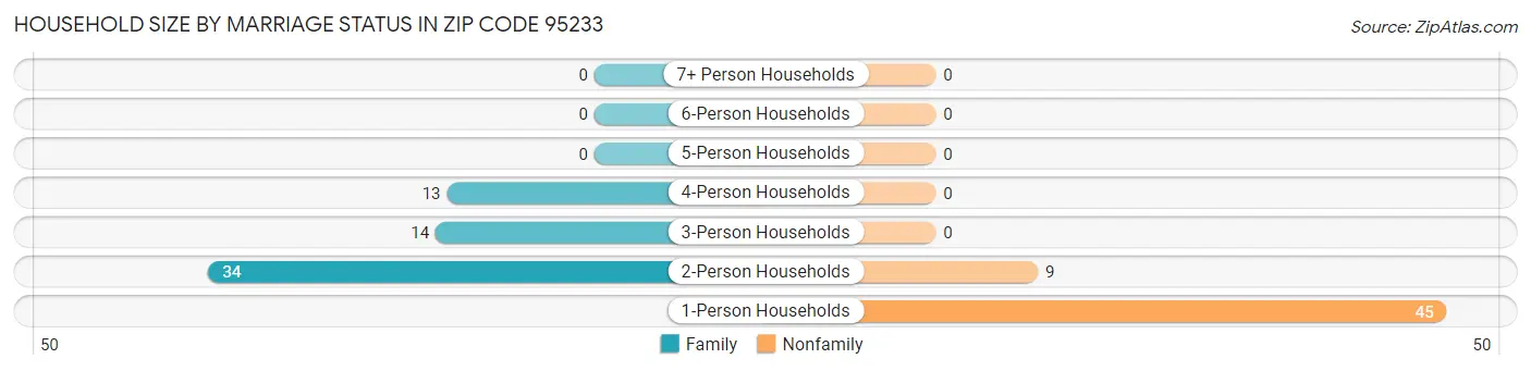 Household Size by Marriage Status in Zip Code 95233